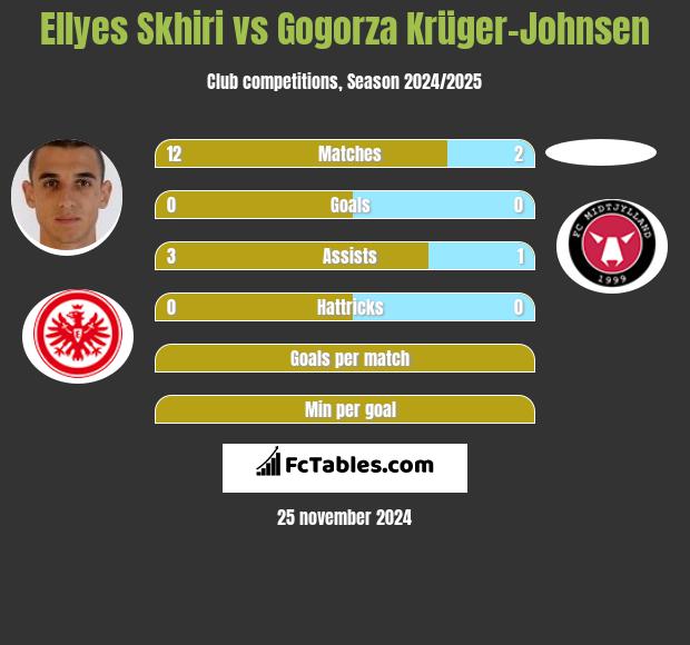 Ellyes Skhiri vs Gogorza Krüger-Johnsen h2h player stats