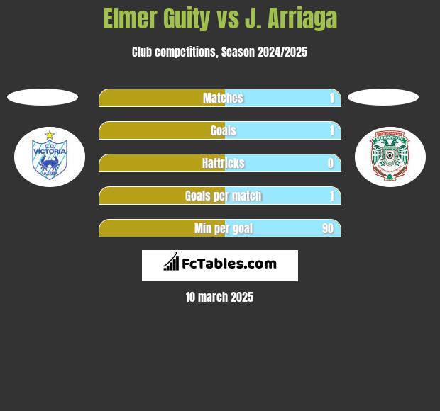 Elmer Guity vs J. Arriaga h2h player stats