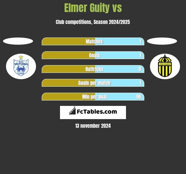 Elmer Guity vs  h2h player stats