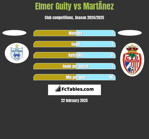 Elmer Guity vs MartÃ­nez h2h player stats