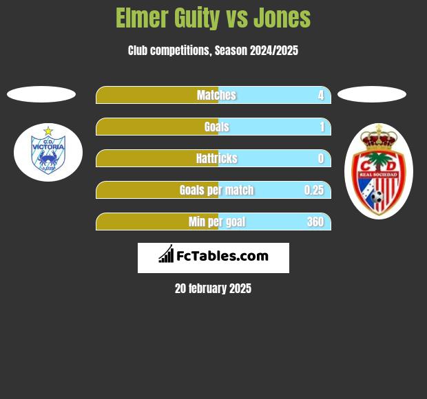 Elmer Guity vs Jones h2h player stats