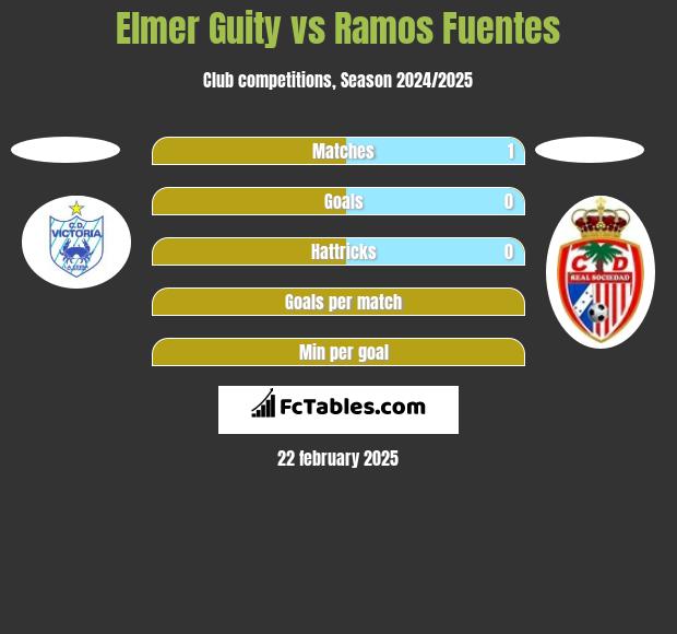 Elmer Guity vs Ramos Fuentes h2h player stats