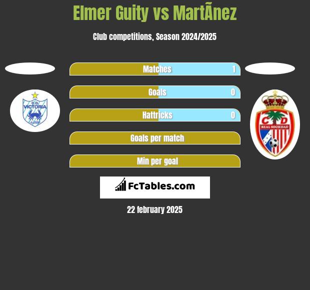 Elmer Guity vs MartÃ­nez h2h player stats