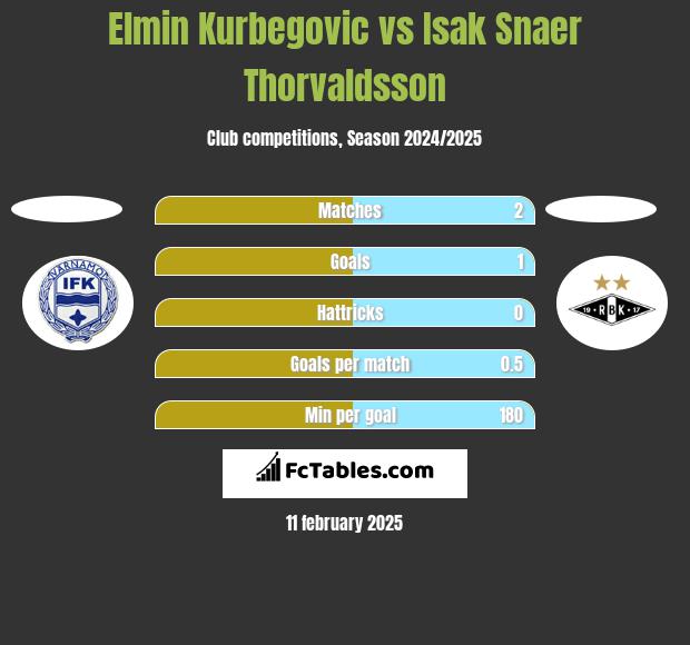 Elmin Kurbegovic vs Isak Snaer Thorvaldsson h2h player stats