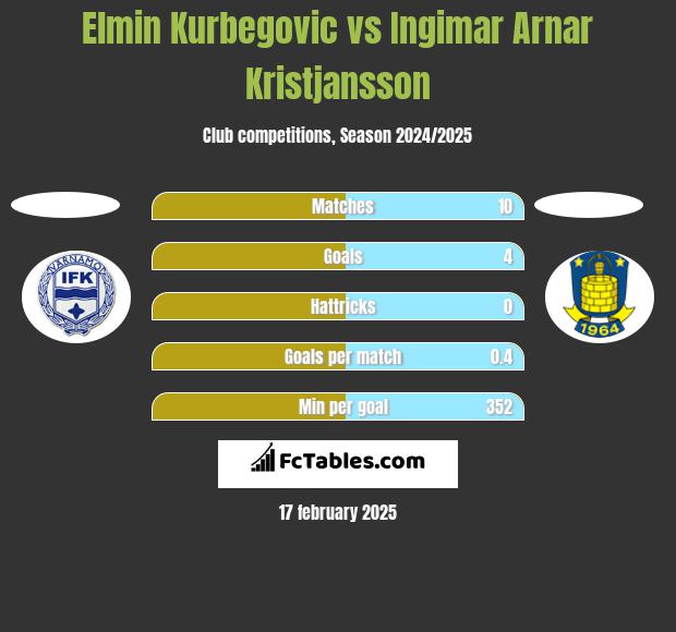 Elmin Kurbegovic vs Ingimar Arnar Kristjansson h2h player stats