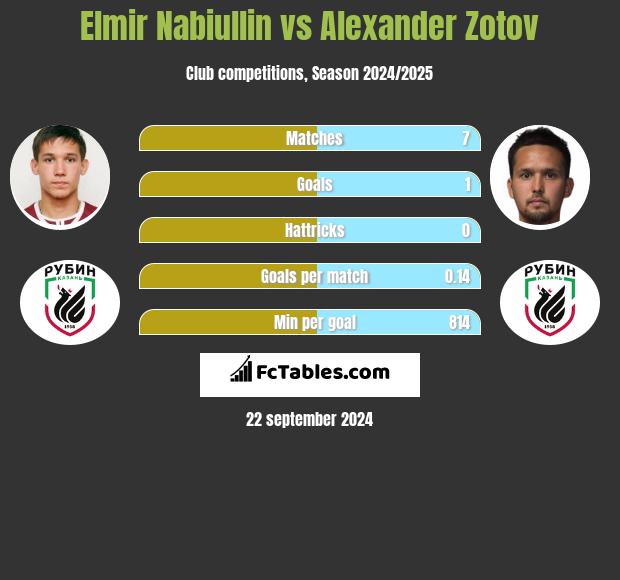 Elmir Nabiullin vs Alexander Zotov h2h player stats