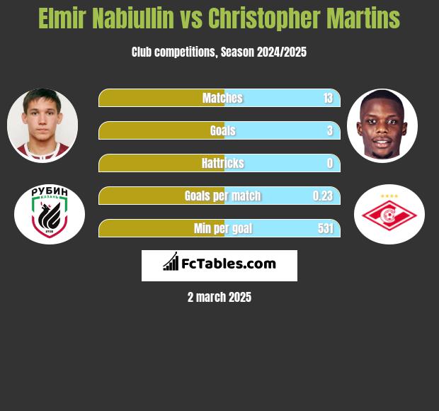 Elmir Nabiullin vs Christopher Martins h2h player stats