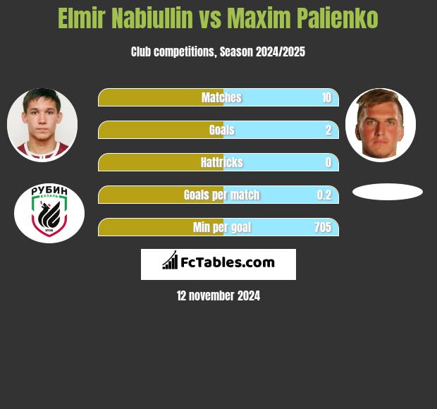 Elmir Nabiullin vs Maxim Palienko h2h player stats