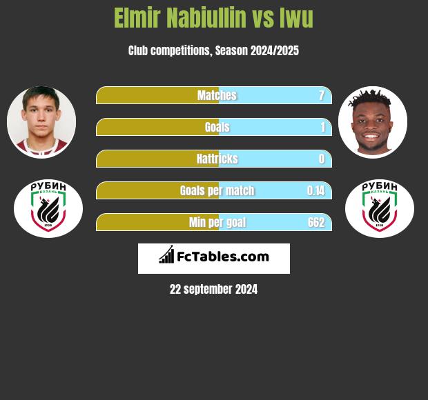 Elmir Nabiullin vs Iwu h2h player stats