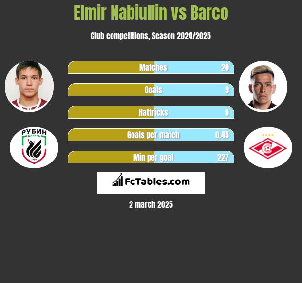 Elmir Nabiullin vs Barco h2h player stats