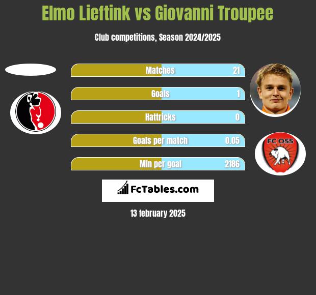 Elmo Lieftink vs Giovanni Troupee h2h player stats