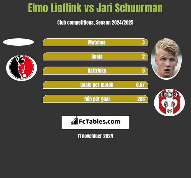 Elmo Lieftink vs Jari Schuurman h2h player stats