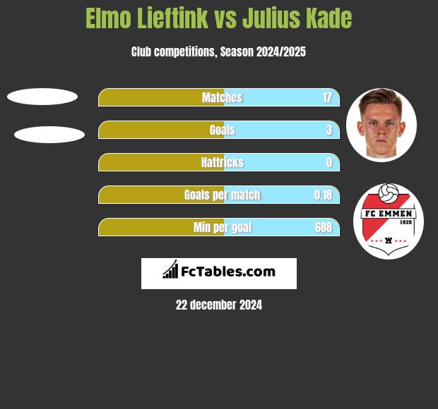 Elmo Lieftink vs Julius Kade h2h player stats