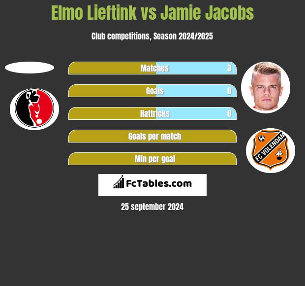 Elmo Lieftink vs Jamie Jacobs h2h player stats