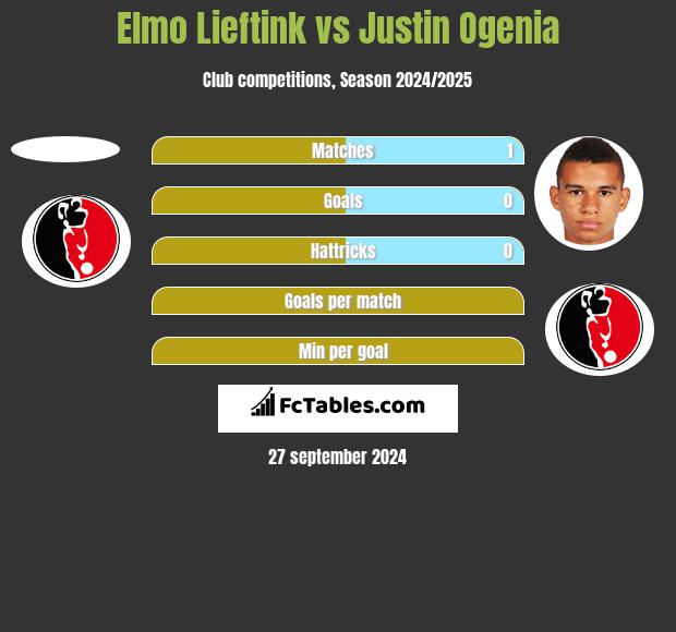 Elmo Lieftink vs Justin Ogenia h2h player stats