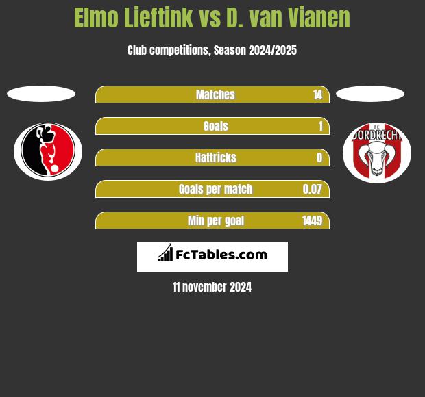 Elmo Lieftink vs D. van Vianen h2h player stats