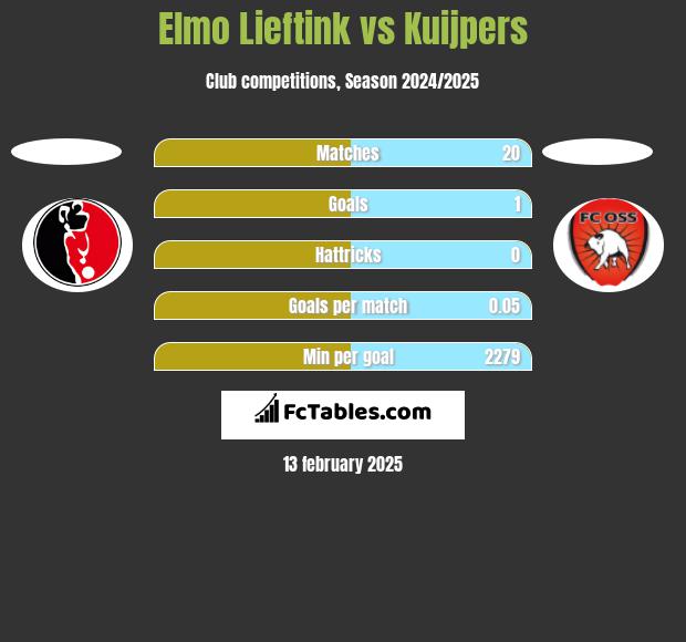 Elmo Lieftink vs Kuijpers h2h player stats