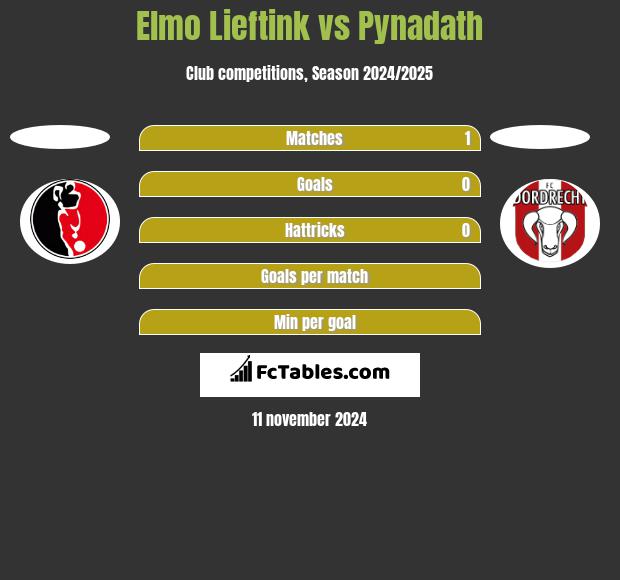 Elmo Lieftink vs Pynadath h2h player stats