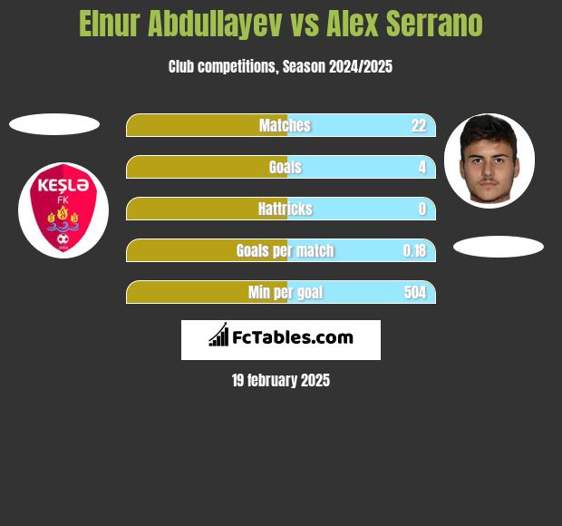 Elnur Abdullayev vs Alex Serrano h2h player stats