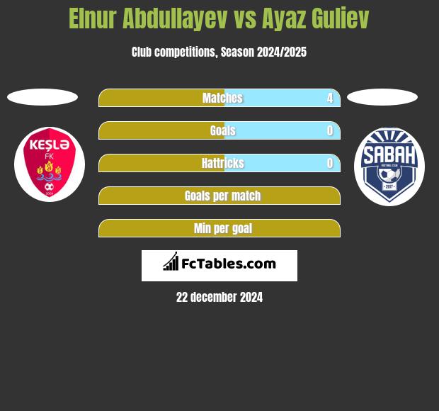 Elnur Abdullayev vs Ayaz Guliev h2h player stats