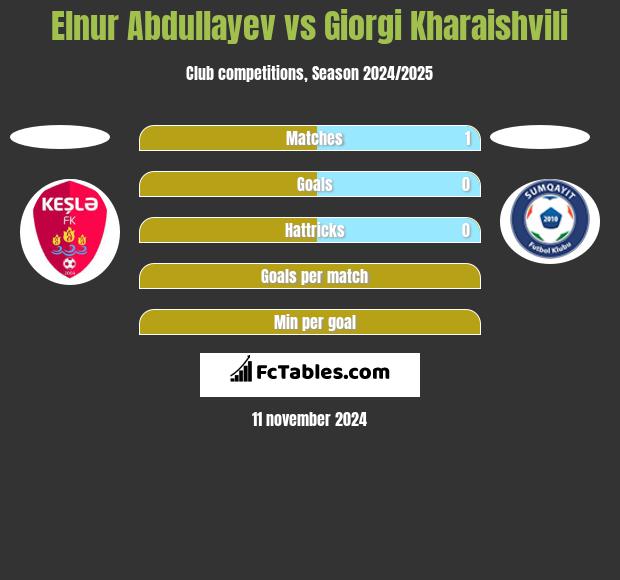 Elnur Abdullayev vs Giorgi Kharaishvili h2h player stats