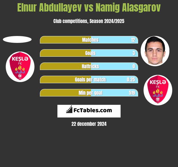 Elnur Abdullayev vs Namig Alasgarov h2h player stats