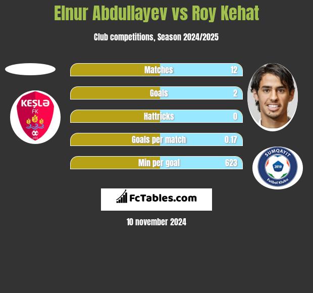 Elnur Abdullayev vs Roy Kehat h2h player stats