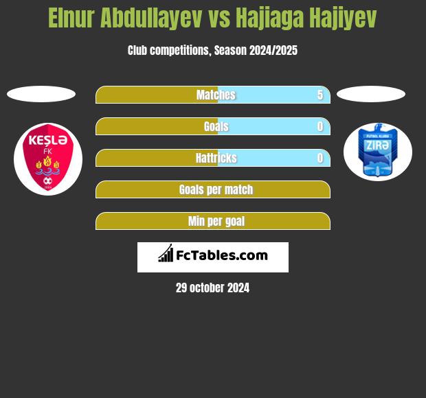 Elnur Abdullayev vs Hajiaga Hajiyev h2h player stats