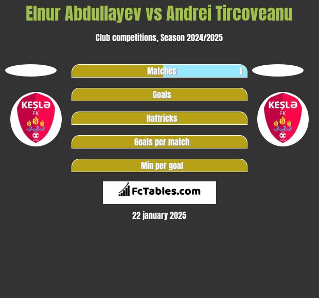 Elnur Abdullayev vs Andrei Tircoveanu h2h player stats