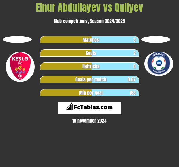 Elnur Abdullayev vs Quliyev h2h player stats