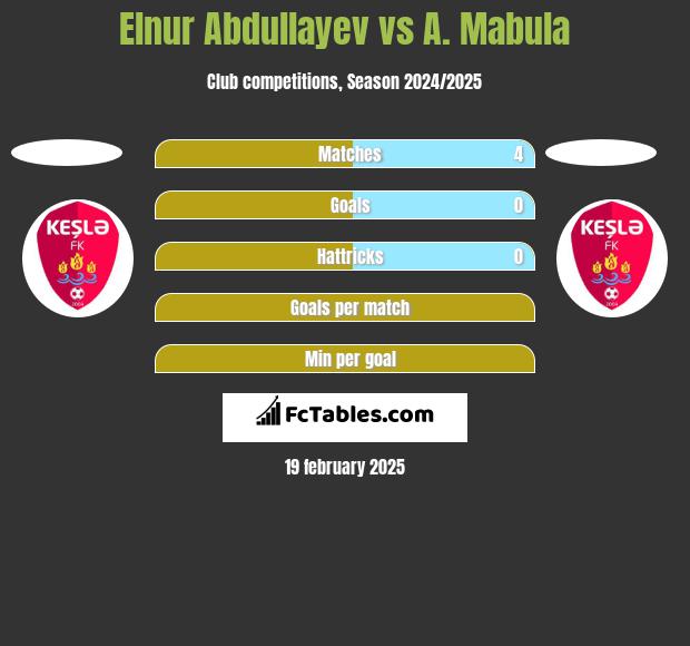 Elnur Abdullayev vs A. Mabula h2h player stats