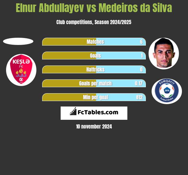 Elnur Abdullayev vs Medeiros da Silva h2h player stats