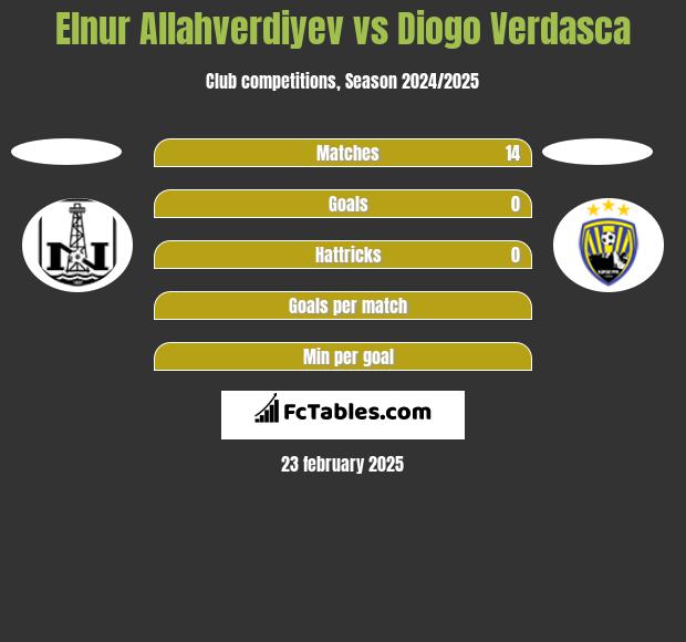 Elnur Allahverdiyev vs Diogo Verdasca h2h player stats