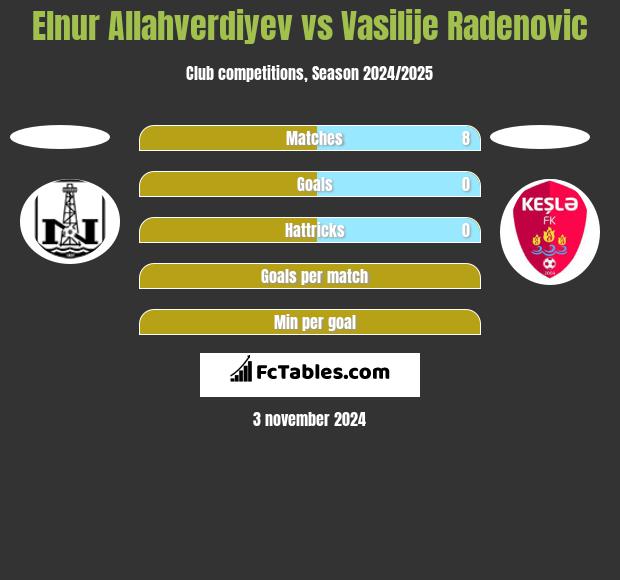 Elnur Allahverdiyev vs Vasilije Radenovic h2h player stats