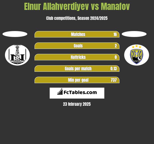 Elnur Allahverdiyev vs Manafov h2h player stats