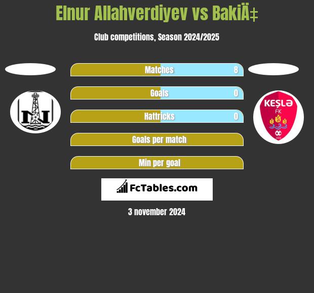 Elnur Allahverdiyev vs BakiÄ‡ h2h player stats