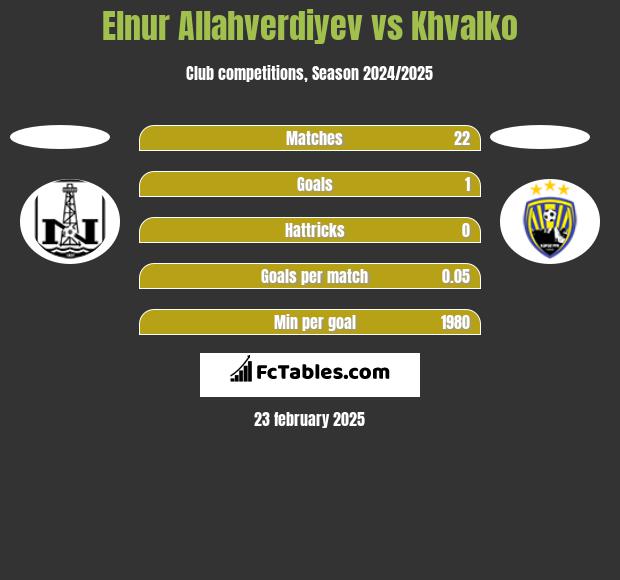 Elnur Allahverdiyev vs Khvalko h2h player stats