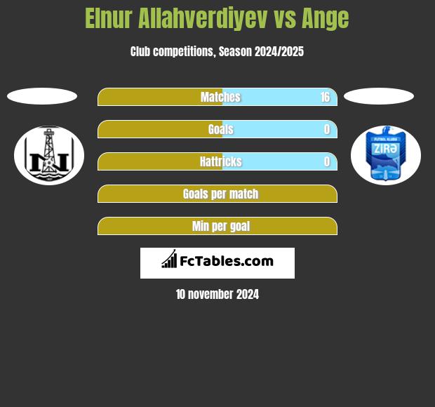 Elnur Allahverdiyev vs Ange h2h player stats