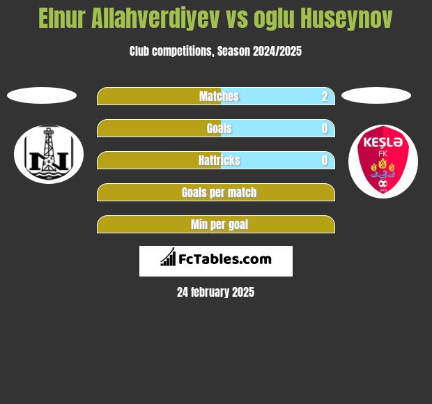 Elnur Allahverdiyev vs oglu Huseynov h2h player stats