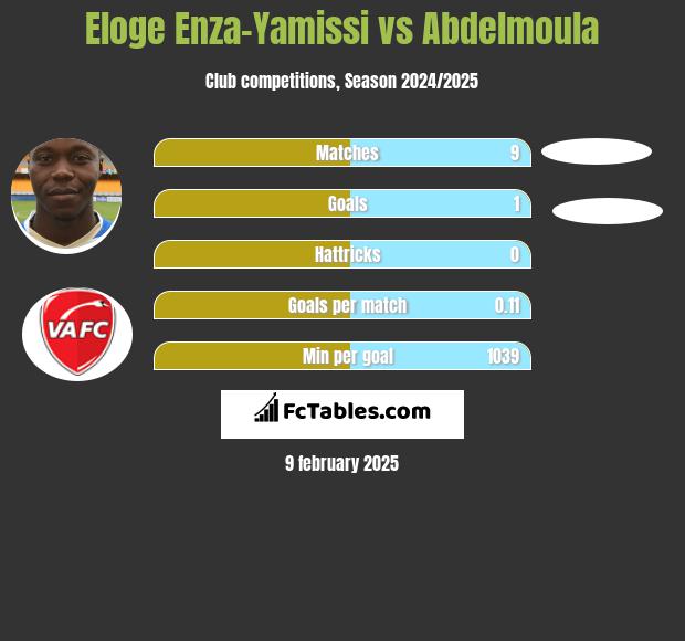 Eloge Enza-Yamissi vs Abdelmoula h2h player stats