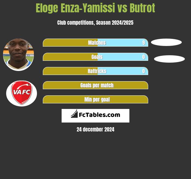 Eloge Enza-Yamissi vs Butrot h2h player stats