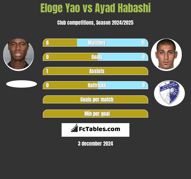 Eloge Yao vs Ayad Habashi h2h player stats