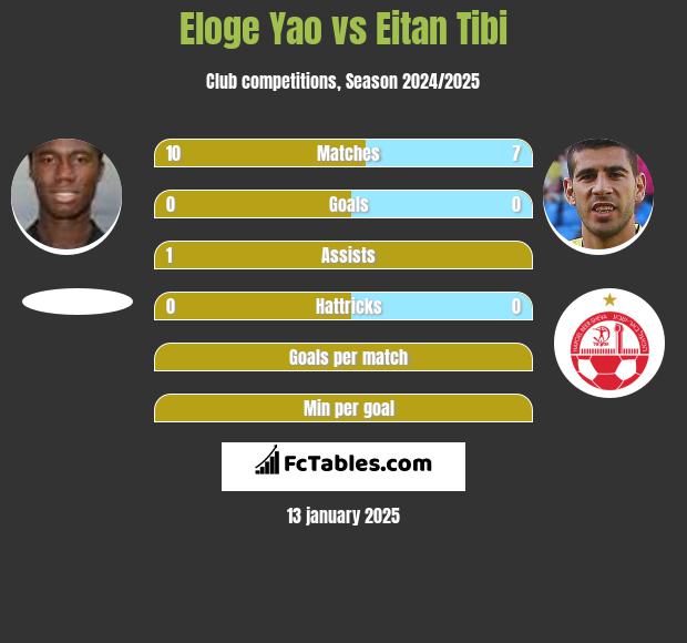 Eloge Yao vs Eitan Tibi h2h player stats