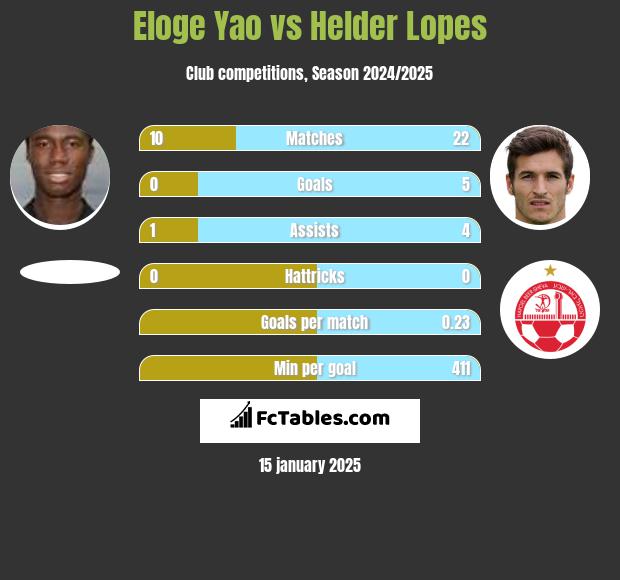 Eloge Yao vs Helder Lopes h2h player stats