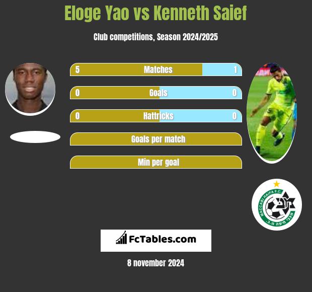 Eloge Yao vs Kenneth Saief h2h player stats