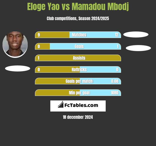 Eloge Yao vs Mamadou Mbodj h2h player stats