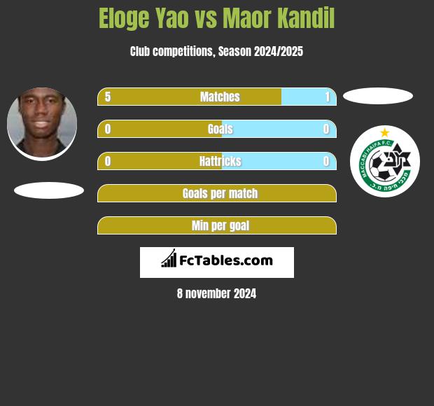 Eloge Yao vs Maor Kandil h2h player stats