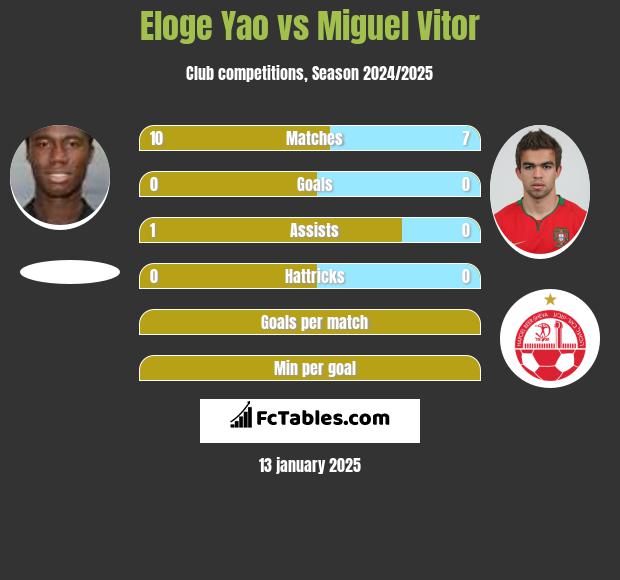 Eloge Yao vs Miguel Vitor h2h player stats