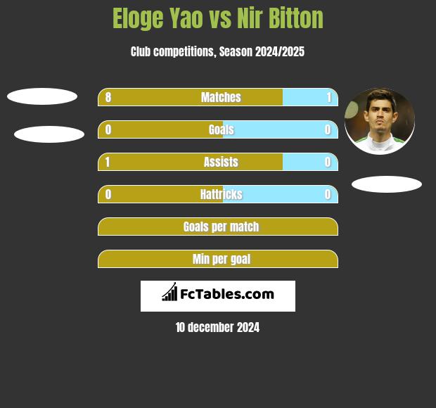 Eloge Yao vs Nir Bitton h2h player stats