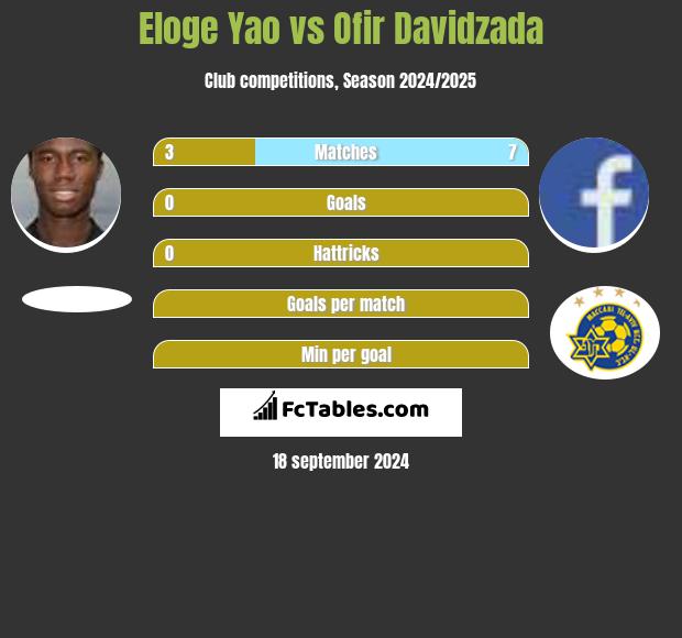 Eloge Yao vs Ofir Davidzada h2h player stats